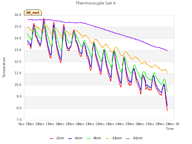 plot of Thermocouple Set A