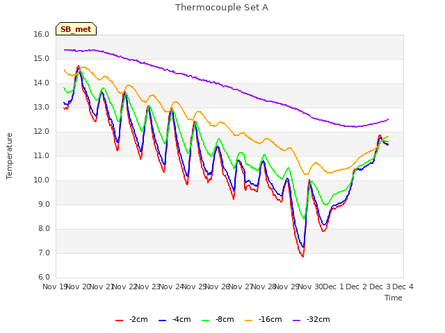 plot of Thermocouple Set A