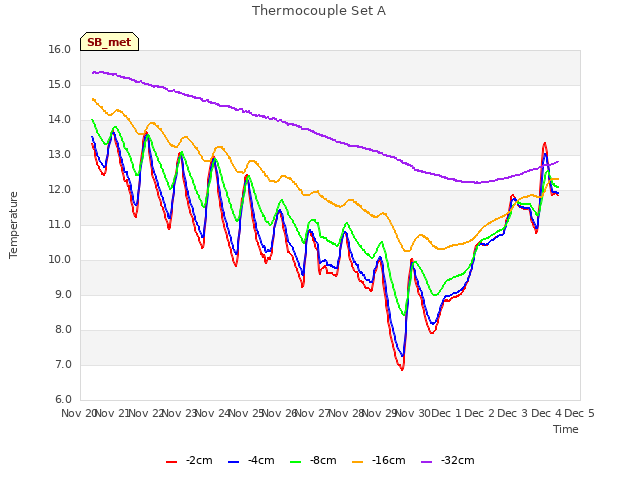 plot of Thermocouple Set A