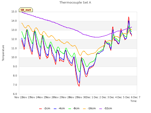 plot of Thermocouple Set A