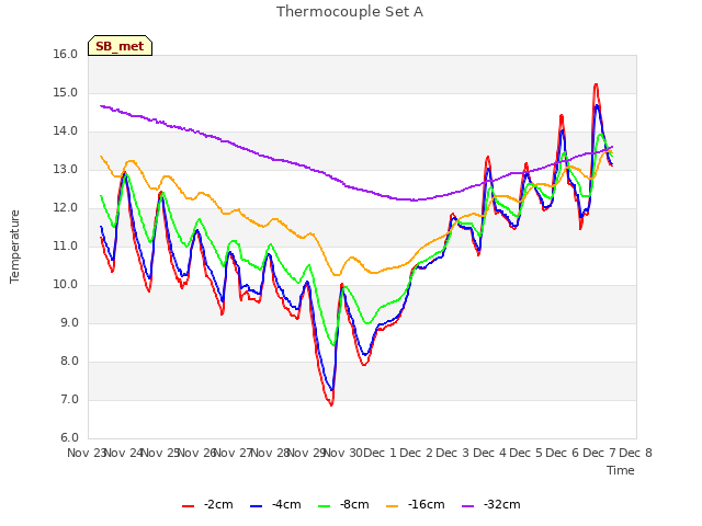 plot of Thermocouple Set A