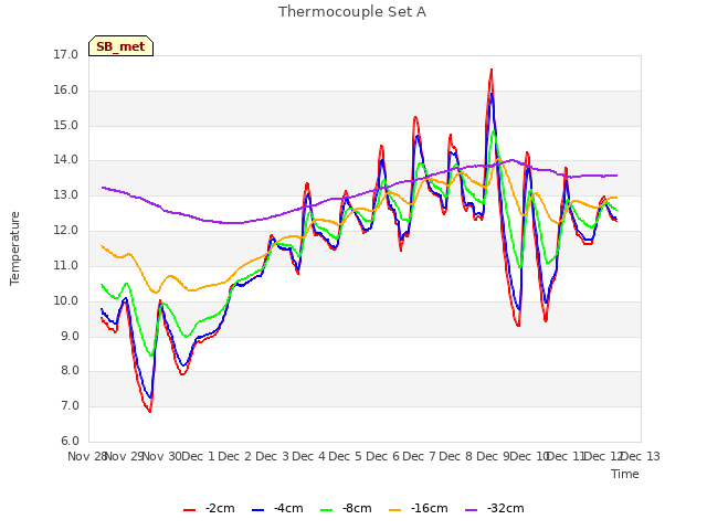 plot of Thermocouple Set A