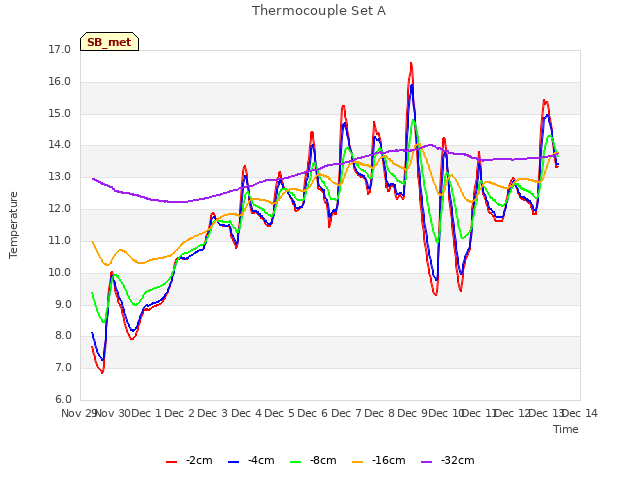 plot of Thermocouple Set A