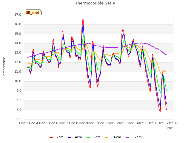 plot of Thermocouple Set A