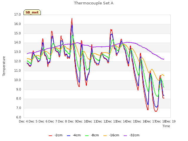 plot of Thermocouple Set A