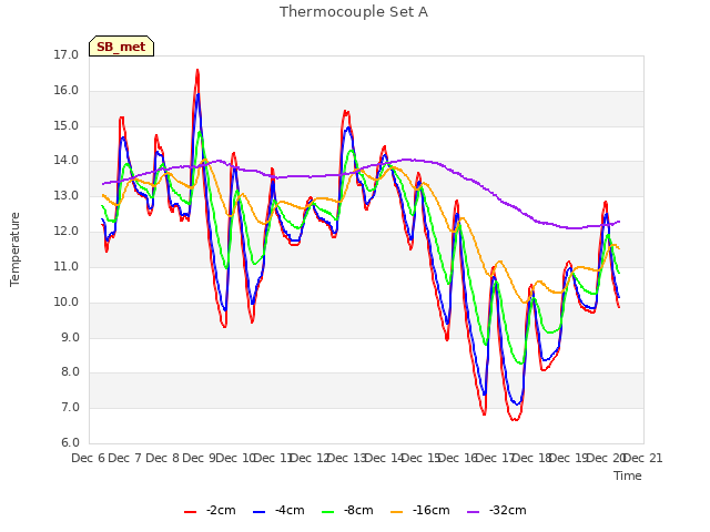 plot of Thermocouple Set A