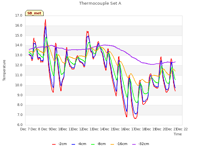 plot of Thermocouple Set A