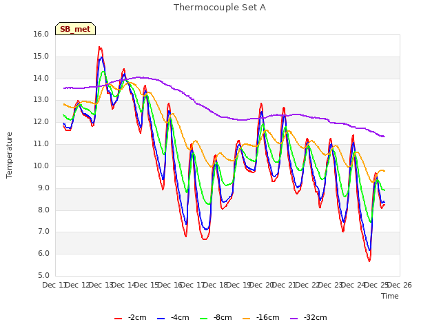 plot of Thermocouple Set A