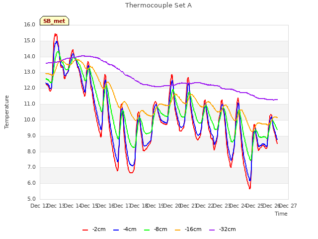 plot of Thermocouple Set A