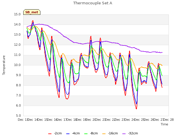 plot of Thermocouple Set A