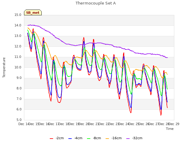 plot of Thermocouple Set A