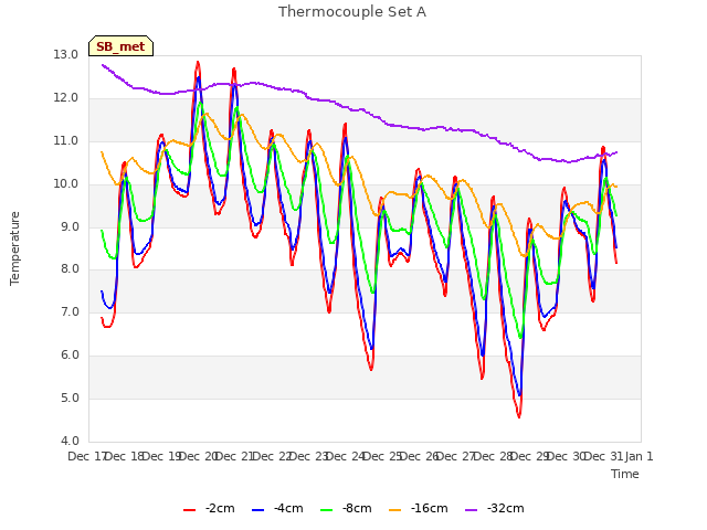 plot of Thermocouple Set A