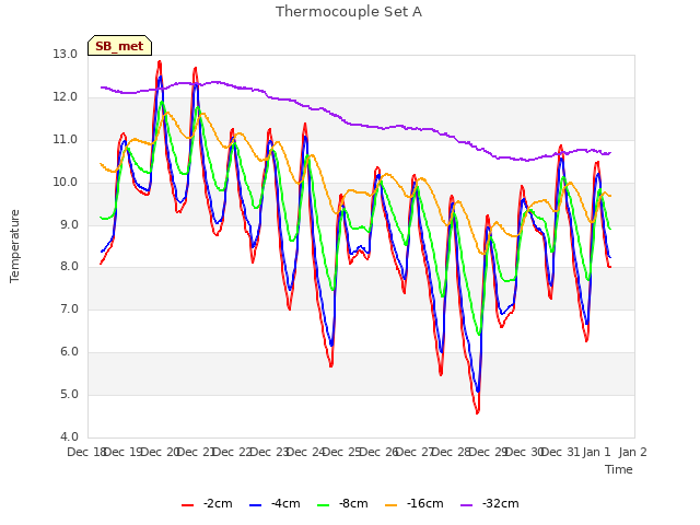 plot of Thermocouple Set A