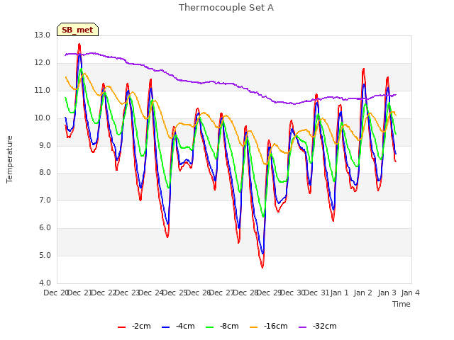 plot of Thermocouple Set A