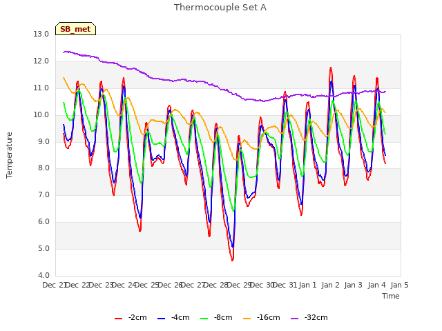 plot of Thermocouple Set A