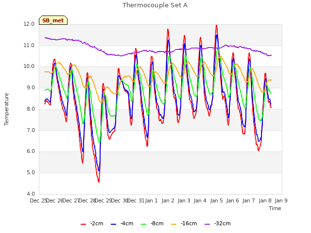 plot of Thermocouple Set A