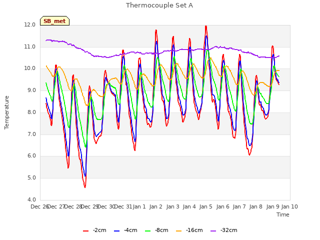 plot of Thermocouple Set A