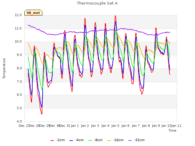 plot of Thermocouple Set A