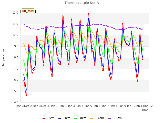 plot of Thermocouple Set A