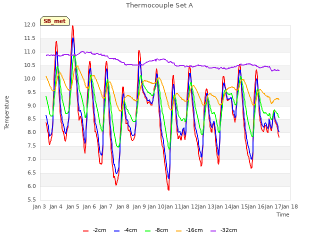 plot of Thermocouple Set A