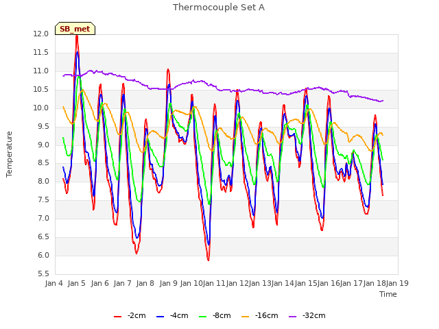 plot of Thermocouple Set A