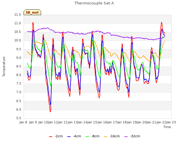 plot of Thermocouple Set A