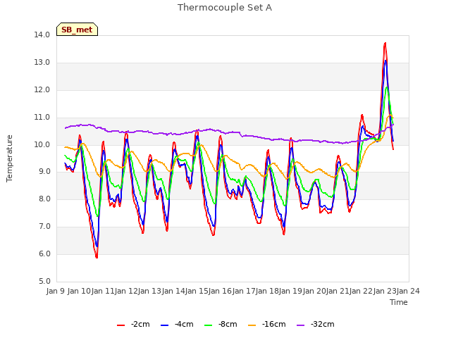 plot of Thermocouple Set A