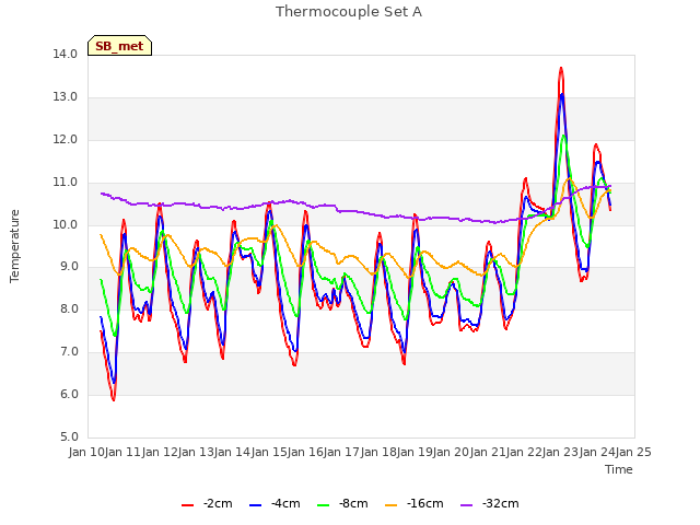 plot of Thermocouple Set A