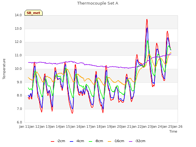 plot of Thermocouple Set A