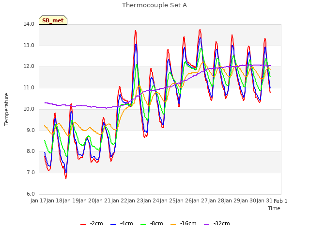 plot of Thermocouple Set A