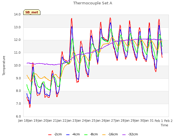 plot of Thermocouple Set A