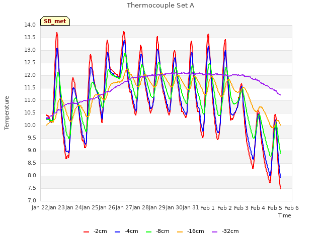 plot of Thermocouple Set A