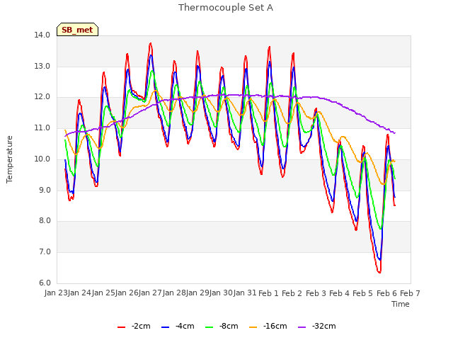 plot of Thermocouple Set A