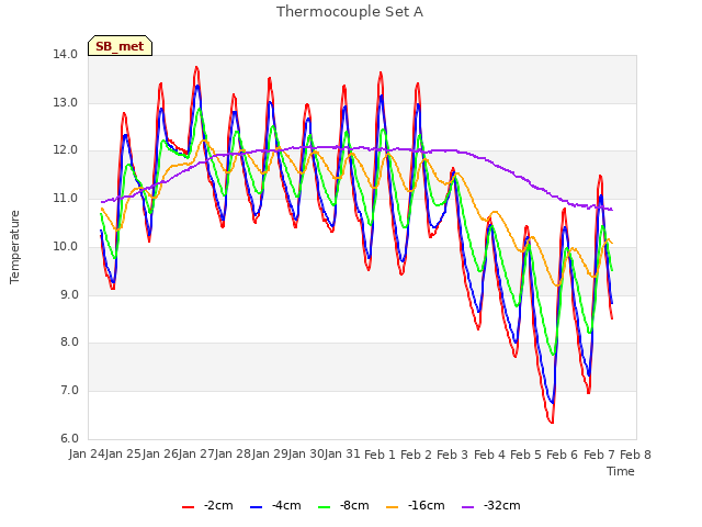 plot of Thermocouple Set A