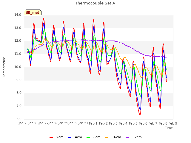 plot of Thermocouple Set A