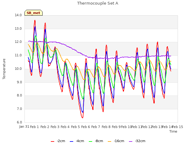 plot of Thermocouple Set A