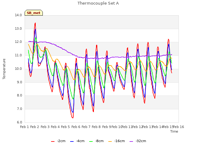 plot of Thermocouple Set A