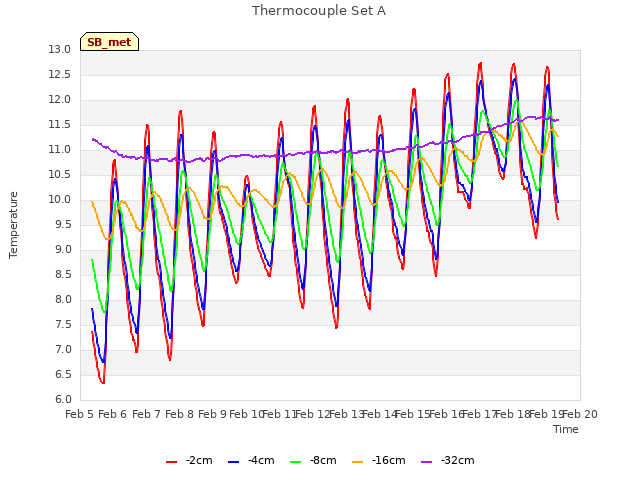 plot of Thermocouple Set A