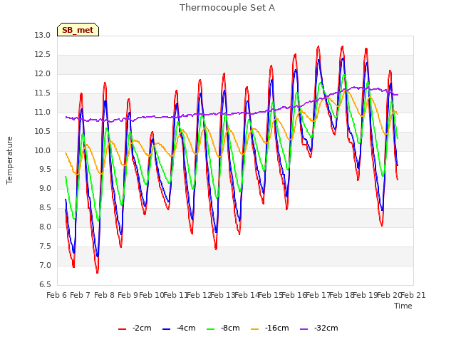 plot of Thermocouple Set A