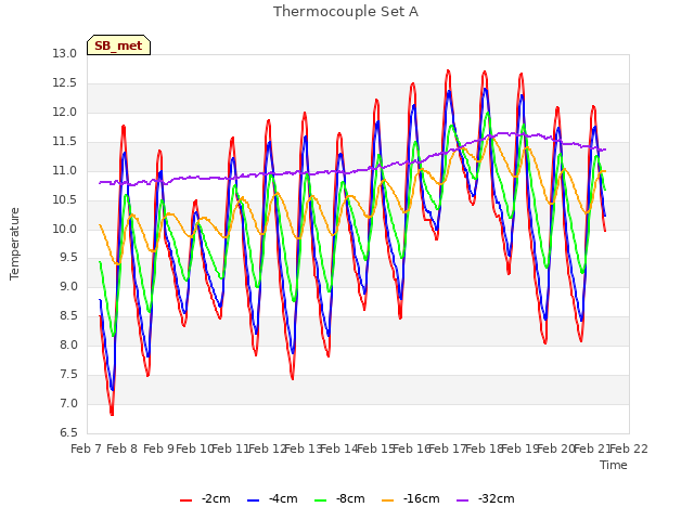 plot of Thermocouple Set A