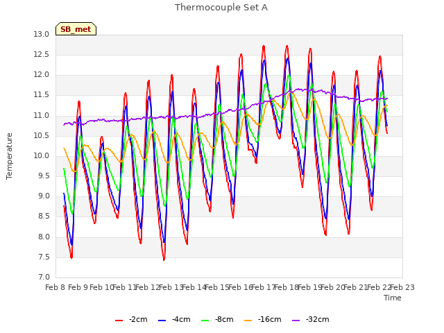 plot of Thermocouple Set A