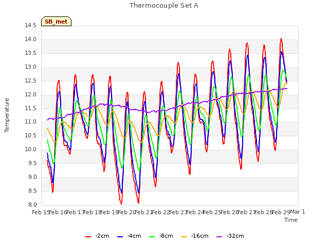 plot of Thermocouple Set A