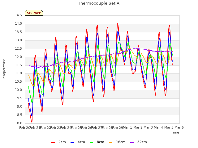 plot of Thermocouple Set A