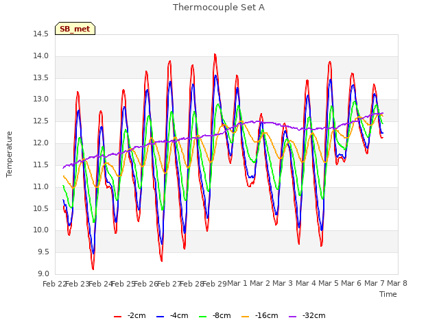 plot of Thermocouple Set A