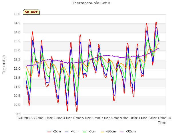 plot of Thermocouple Set A