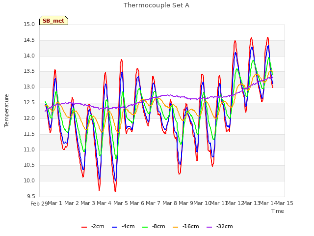 plot of Thermocouple Set A