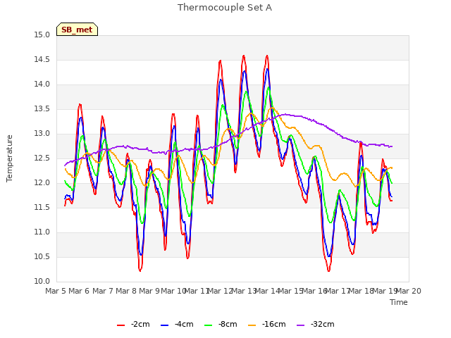 plot of Thermocouple Set A