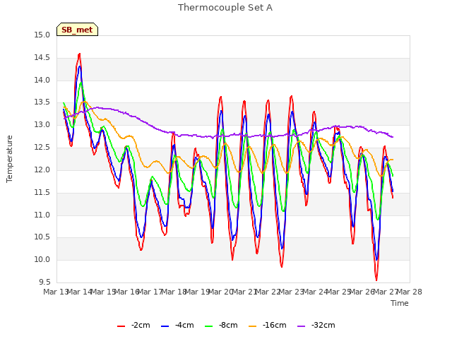 plot of Thermocouple Set A