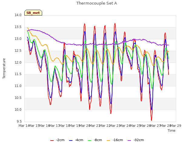 plot of Thermocouple Set A