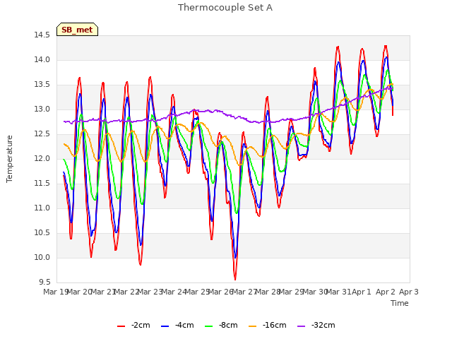 plot of Thermocouple Set A